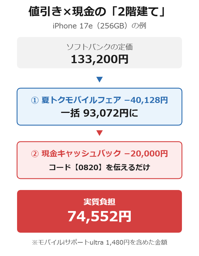 夏トクモバイルフェアの値引きと現金2万円キャッシュバックを併用する2階建てのしくみ(iPhone 17eの例)