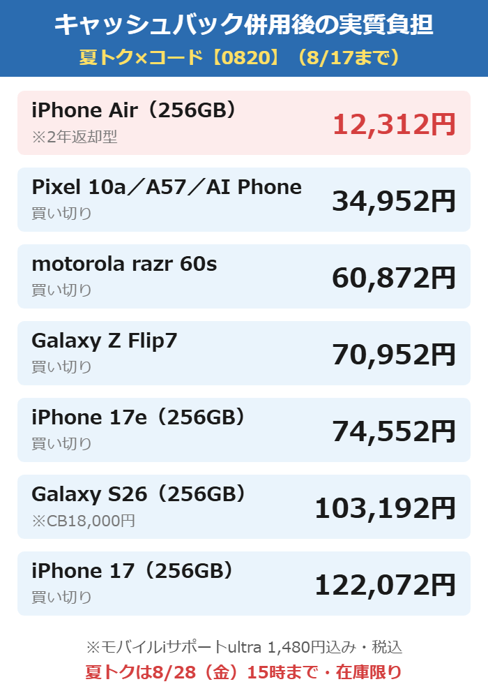 夏トクモバイルフェアとキャッシュバック併用後の実質負担ランキング(iPhone Air 12,312円ほか)