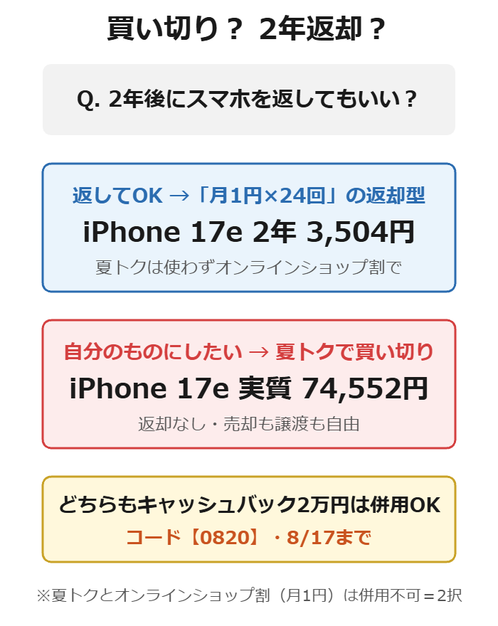 買い切りなら夏トクモバイルフェア、2年返却なら月1円のオンラインショップ割という使い分けの分岐図