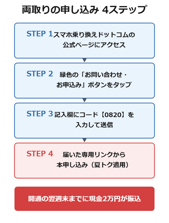 スマホ乗り換えドットコムでコード0820を入力して夏トクとキャッシュバックを両取りする申し込み4ステップ