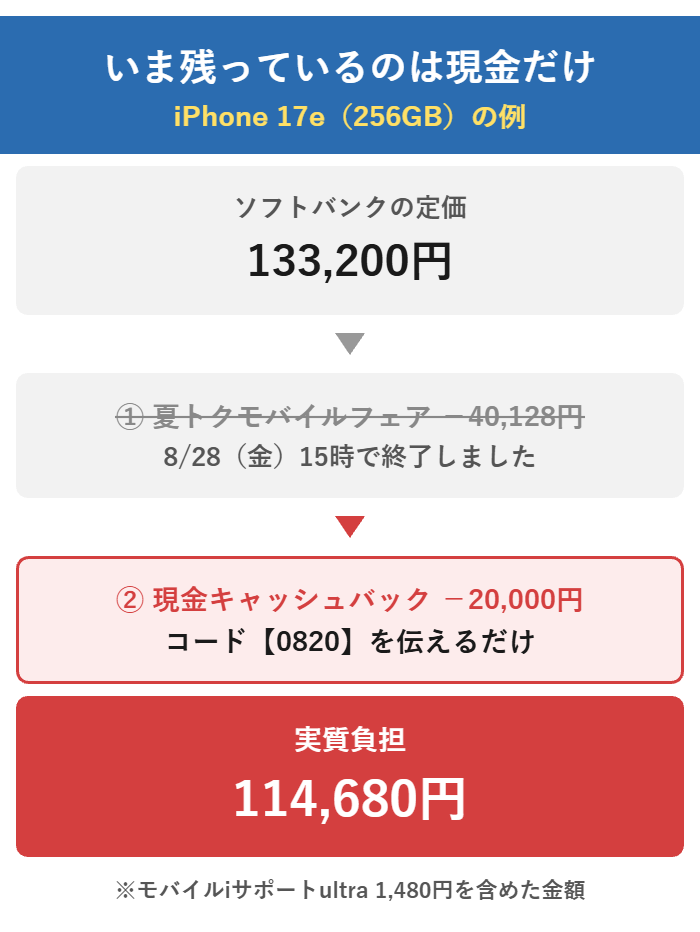 iPhone 17eの定価133,200円から夏トクの40,128円引きが終了し、現金キャッシュバック10,000円だけが残って実質124,680円になる図