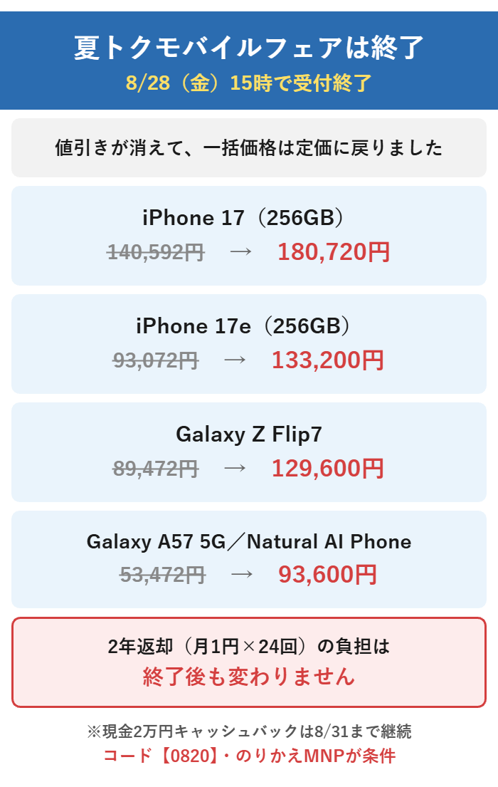 夏トクモバイルフェアは8月28日15時で終了し、iPhone 17は180,720円、iPhone 17eは133,200円、Galaxy Z Flip7は129,600円、Galaxy A57 5GとNatural AI Phoneは93,600円に戻った