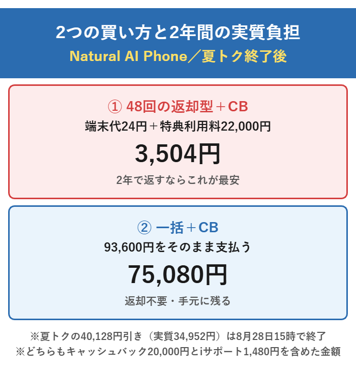 Natural AI Phoneは48回の返却型なら2年の実質負担が3,504円、一括で買い切ると75,080円。夏トクの40,128円引きは2026年8月28日15時で終了した