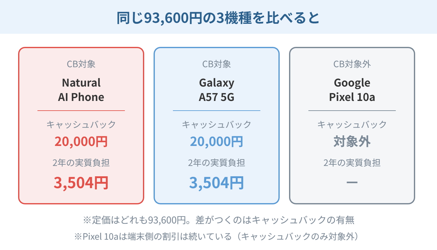 同じ93,600円の3機種比較