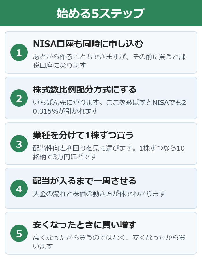 新NISAで高配当株を始める5つのステップの図
