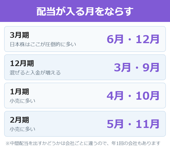 決算期ごとの配当の入金時期をまとめた図