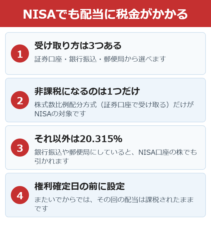 配当金の受け取り方の設定でNISAでも課税される仕組みの図