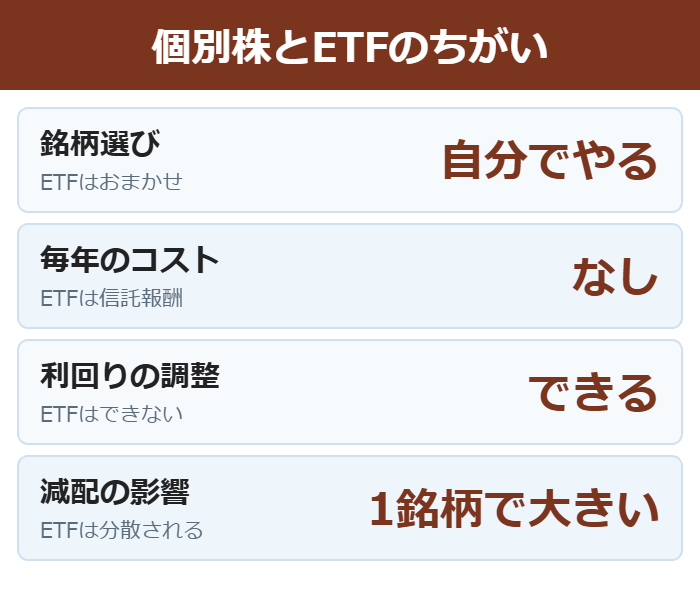高配当の個別株とETFのちがいを比べた図