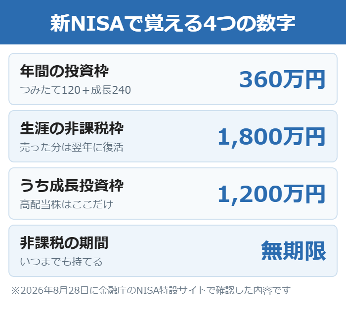 新NISAの年間投資枠と生涯非課税枠と成長投資枠をまとめた図