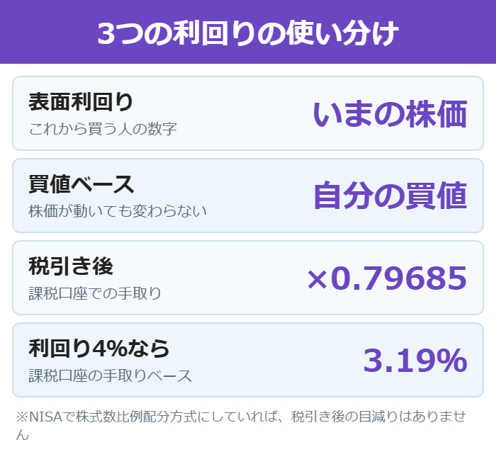 表面利回りと買値ベース利回りと税引き後利回りの違いの図