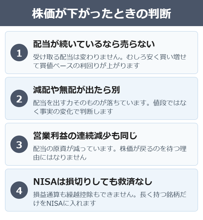 高配当株の株価が下がったときに売るかどうかの判断基準の図