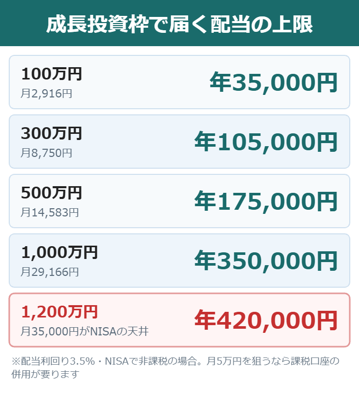 成長投資枠1200万円で受け取れる配当の上限を示した図