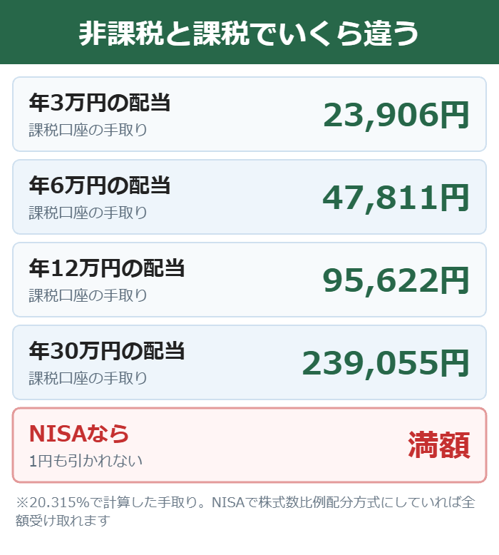 年間配当額ごとにNISAと課税口座の手取りを比べた図