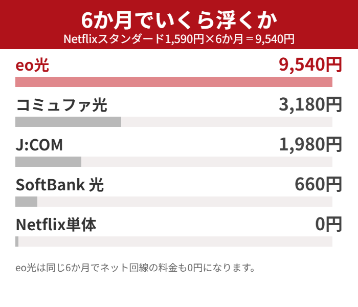 6か月で浮くNetflix代の比較