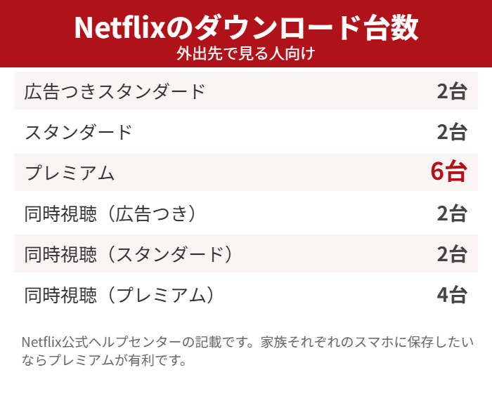 Netflixのプランごとのダウンロード可能台数と同時視聴台数を比較した図