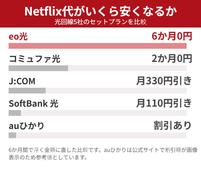 光回線5社のNetflixセット割引比較