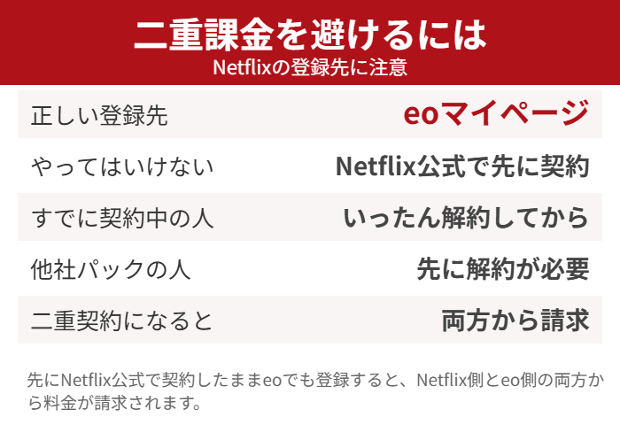 eo光のNetflixパックで二重課金を避けるための注意点をまとめた図