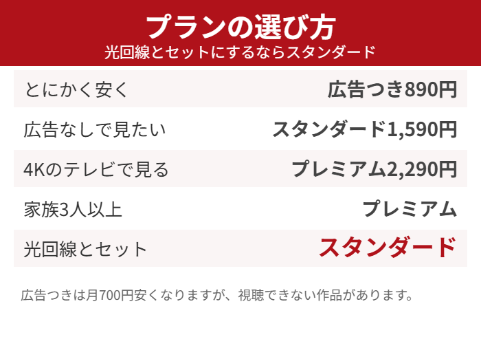 Netflixのプランの選び方