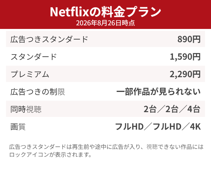 Netflixの3つの料金プランの月額と条件をまとめた図