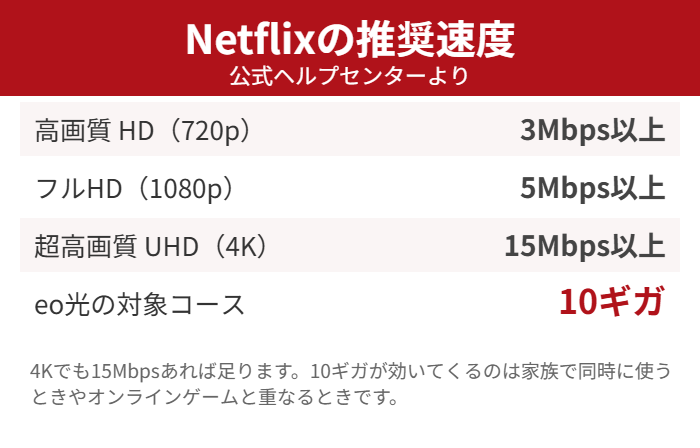 Netflixの推奨インターネット接続速度