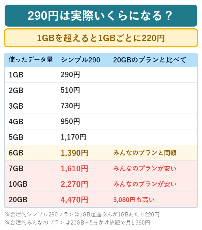 日本通信SIM 合理的シンプル290プランの料金推移。1GBを超えると1GBあたり220円で、6GBでみんなのプラン1,390円と同額になる
