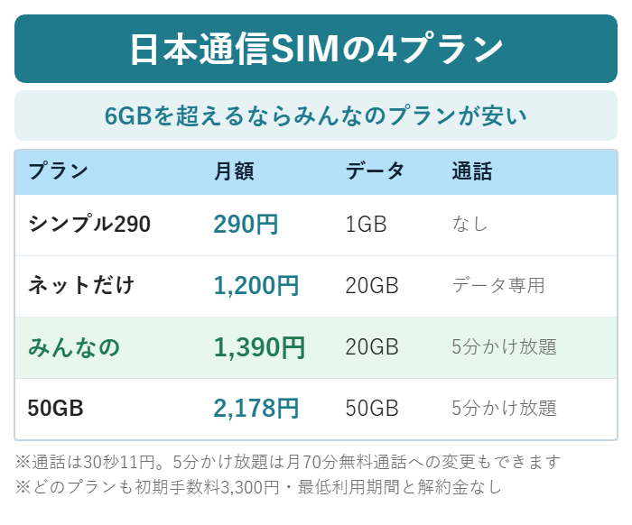 日本通信SIMの4プラン比較。シンプル290が290円1GB、ネットだけ1,200円20GB、みんなの1,390円20GB、50GBが2,178円