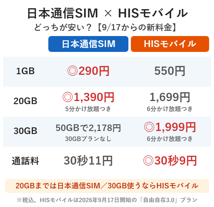日本通信SIMとHISモバイルの料金比較図解。1GBと20GBは日本通信SIMが安く、30GBと通話料はHISモバイルが安い