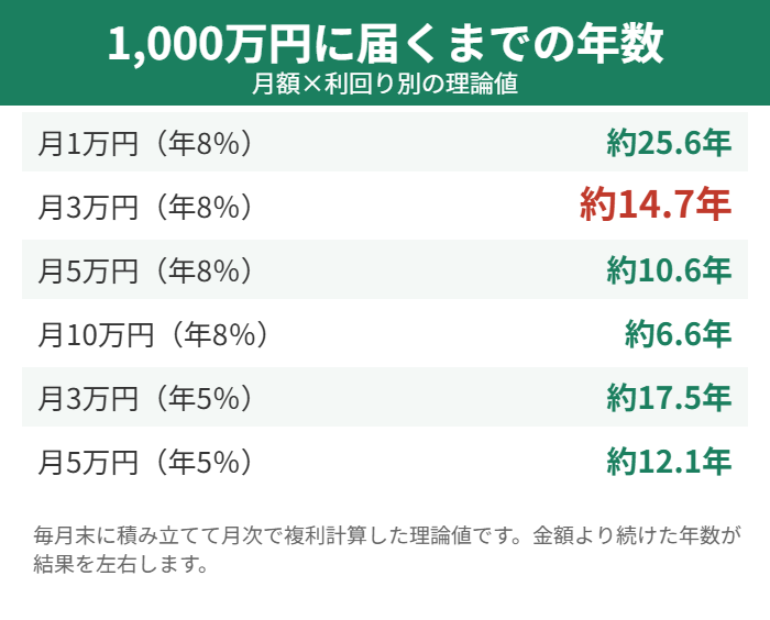 新NISAで1,000万円に届くまでの年数