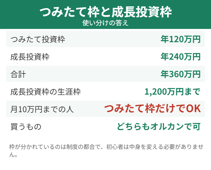 つみたて投資枠と成長投資枠の使い分け