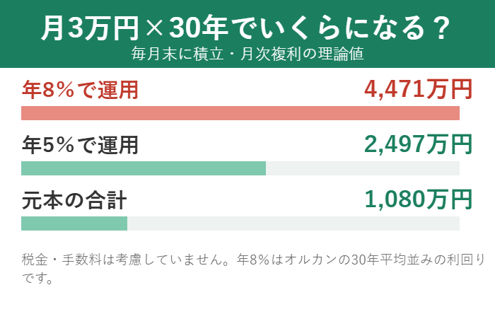 月3万円を30年積み立てたシミュレーション