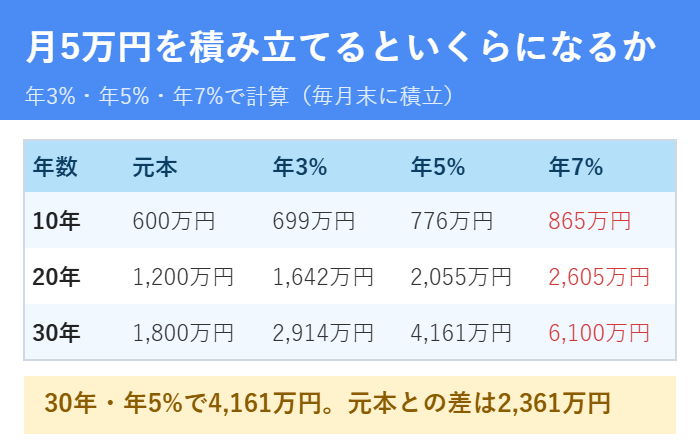 新NISAで月5万円を10年20年30年積み立てた場合の金額