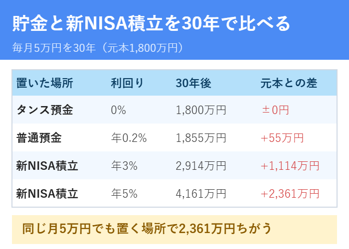 貯金と新NISA積立を30年で比較した表
