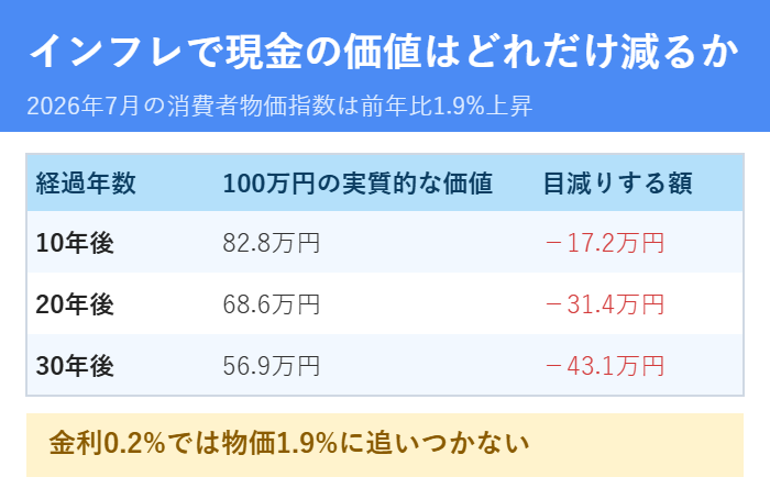 インフレ1.9%が続くと現金の価値がどれだけ減るか