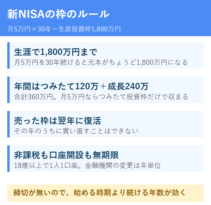 新NISAの枠のルールと月5万円の関係
