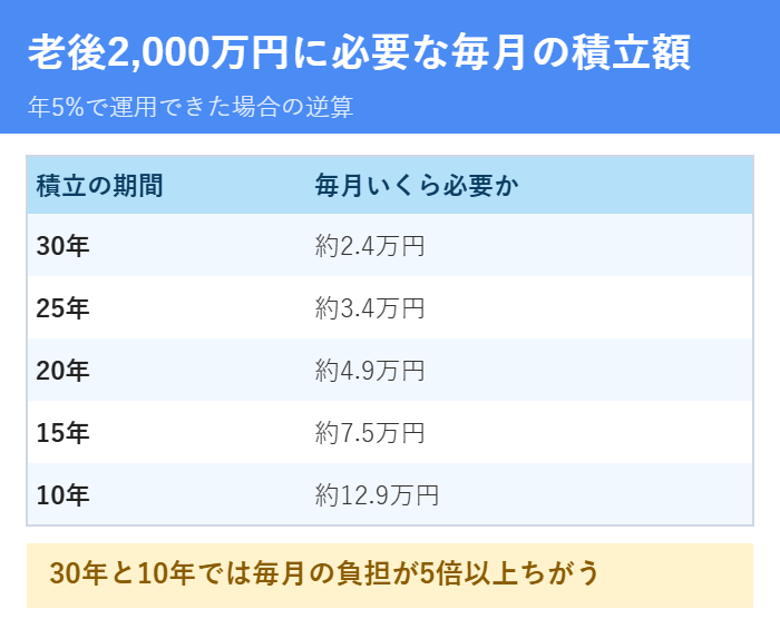 老後2000万円を用意するのに必要な毎月の積立額