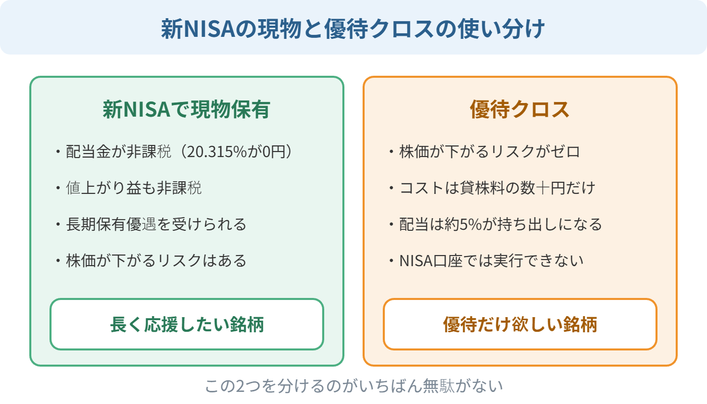 新NISAの現物と優待クロスの使い分け