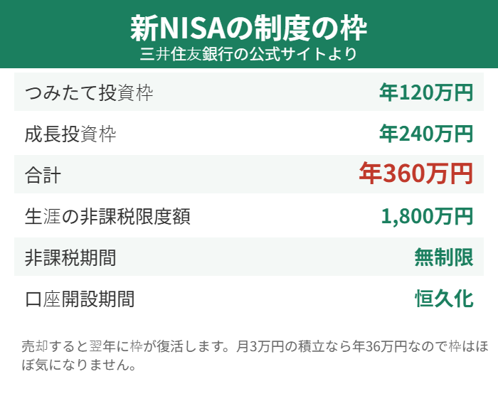 新NISAの制度の枠