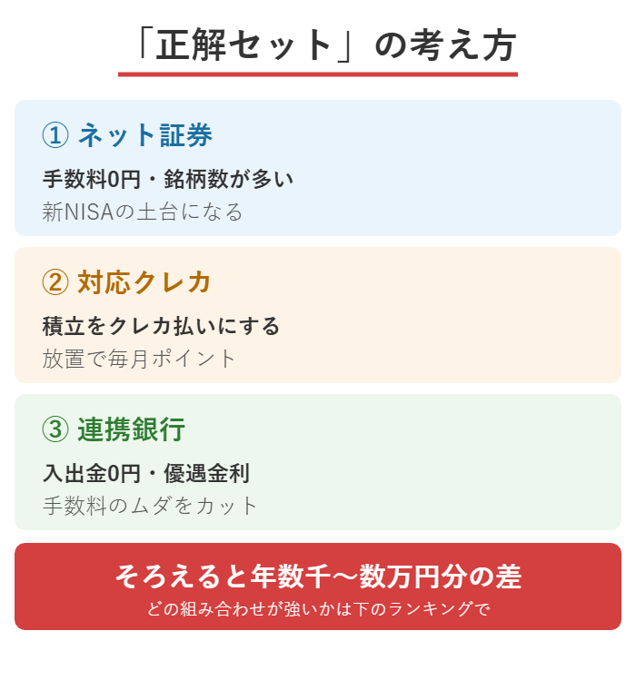 新NISAの正解セット（ネット証券・対応クレカ・連携銀行の3点）の考え方の図解