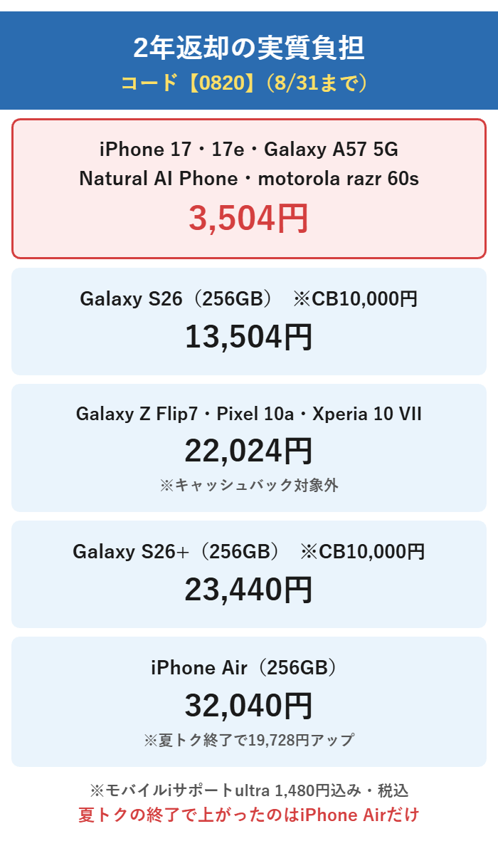 2年返却の実質負担。iPhone 17・17e・iPhone Airが13,504円、Pixel 11・Galaxy S26が8,504円、Galaxy Z Flip7とPixel 10aとXperia 10 VIIが22,024円