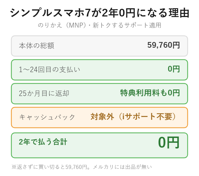 シンプルスマホ7が新トクするサポートの返却で2年0円になる内訳を示した図