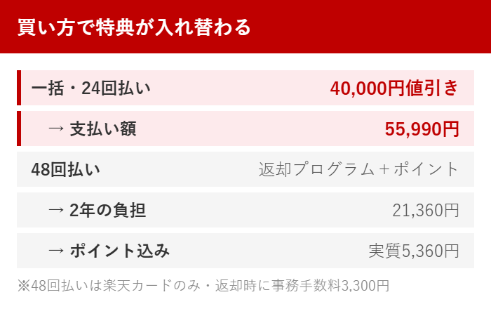 一括と24回払いは40,000円値引きで55,990円、48回払いは返却プログラムとポイント還元で2年5,360円