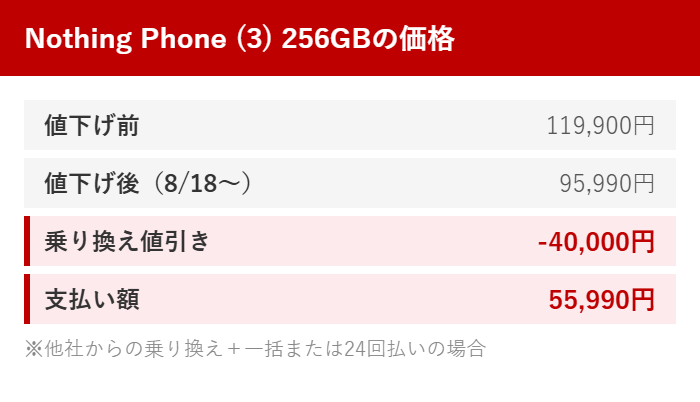 Nothing Phone (3) 256GBは95,990円から40,000円引きで55,990円