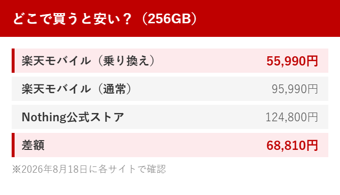 Nothing Phone (3)は楽天モバイルの乗り換えで55,990円、Nothing公式ストアは124,800円で差は68,810円