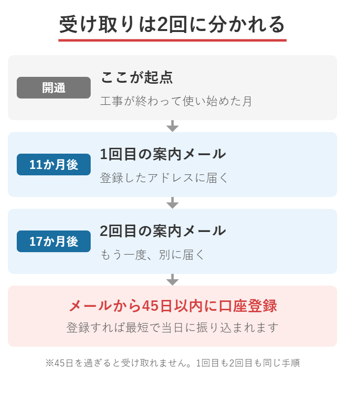 NURO光のキャッシュバックが開通11か月後と17か月後の2回に分けて届き、45日以内に口座登録が必要なことを示した図解