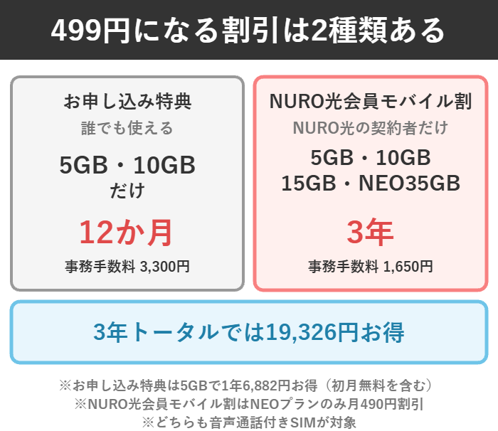 お申し込み特典は5GBと10GBが12か月、NURO光会員モバイル割は4プランが3年という違いを示した図解