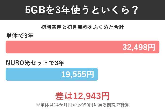 NUROモバイル5GBを単体で3年使うと32,498円、NURO光セットなら19,555円という比較グラフ