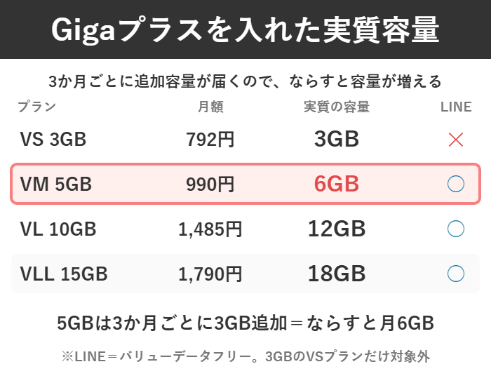 バリュープラスの各プランにGigaプラスを足した実質容量とLINEデータフリーの対象を並べた表