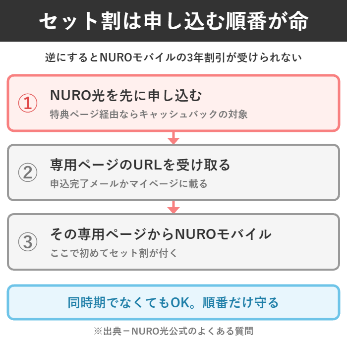 NURO光を先に申し込み、専用ページからNUROモバイルを申し込む3ステップの図解