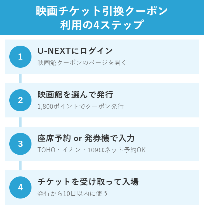 U-NEXTの映画チケット引換クーポンを発行して映画館で使うまでの4ステップ