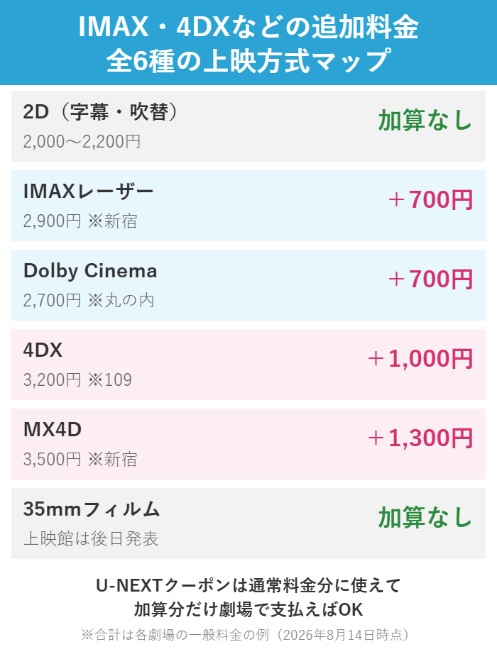 オデュッセイアのIMAX・4DX・MX4D・ドルビーシネマ・35mmの追加料金マップ